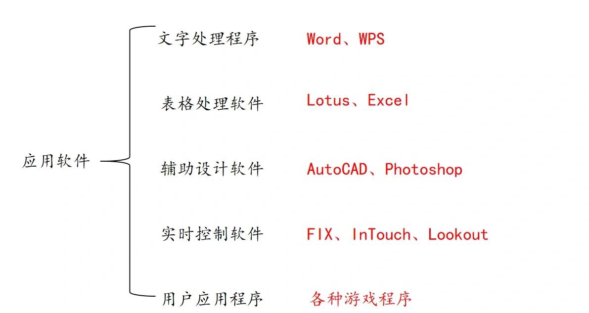 计算机软件系统的核心与分类